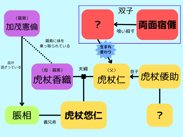 家系図・家族構成